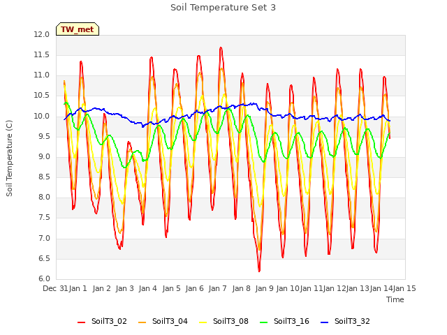 plot of Soil Temperature Set 3