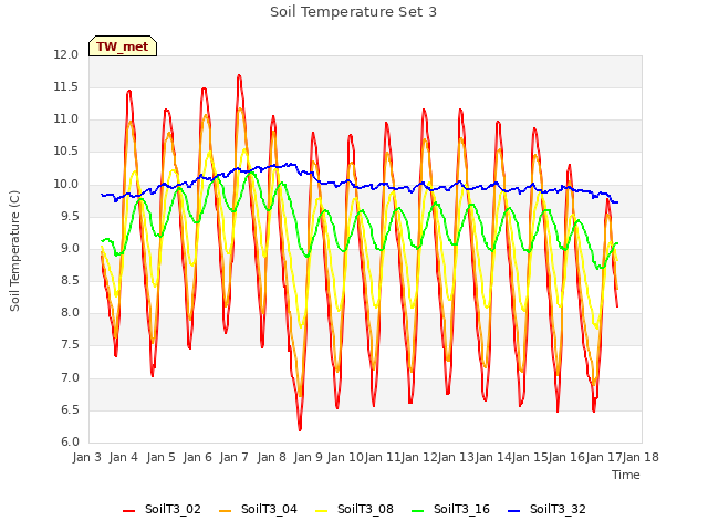 plot of Soil Temperature Set 3