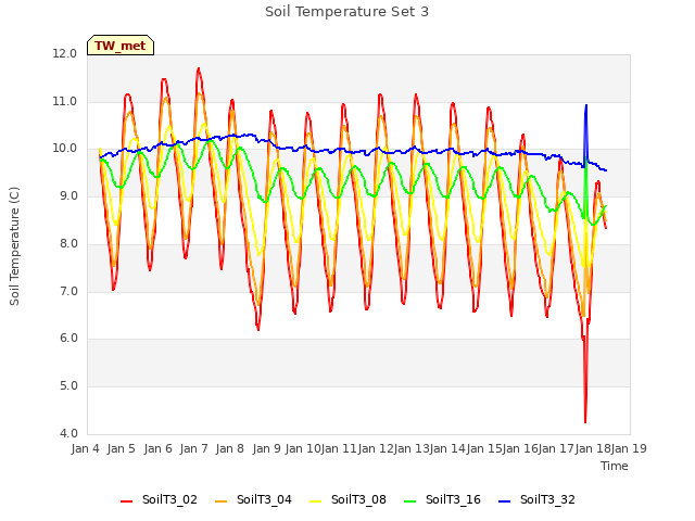 plot of Soil Temperature Set 3