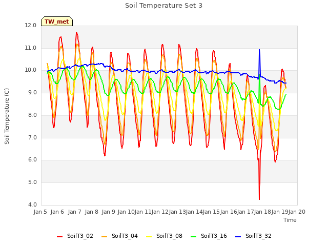 plot of Soil Temperature Set 3