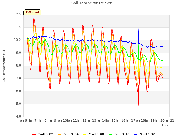 plot of Soil Temperature Set 3