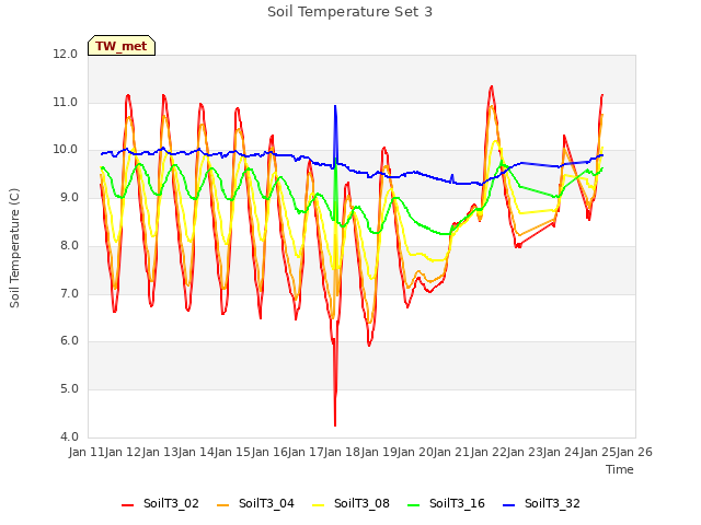 plot of Soil Temperature Set 3