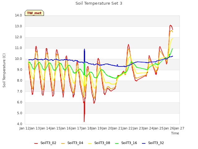 plot of Soil Temperature Set 3