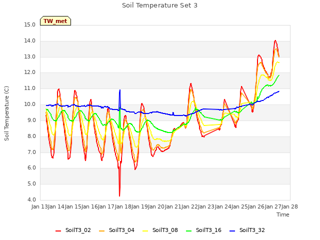 plot of Soil Temperature Set 3