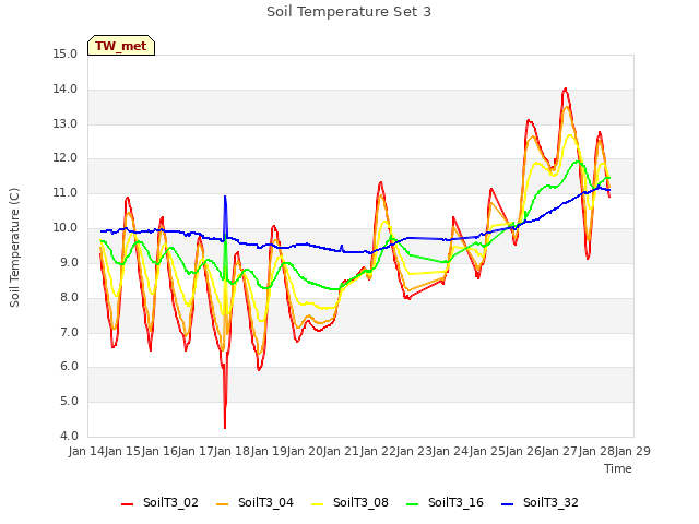 plot of Soil Temperature Set 3