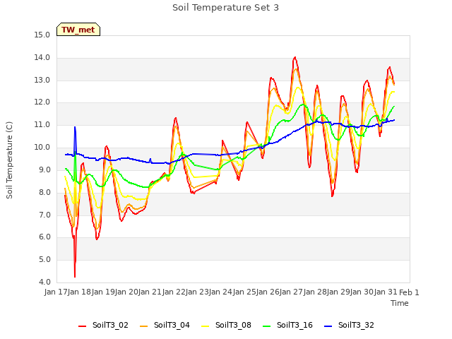 plot of Soil Temperature Set 3