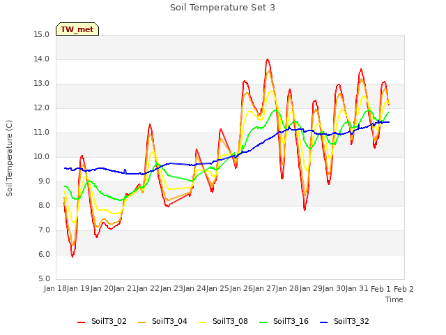 plot of Soil Temperature Set 3