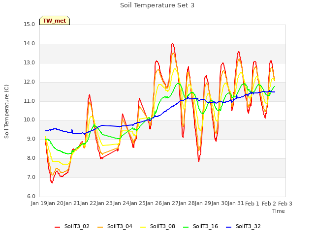 plot of Soil Temperature Set 3