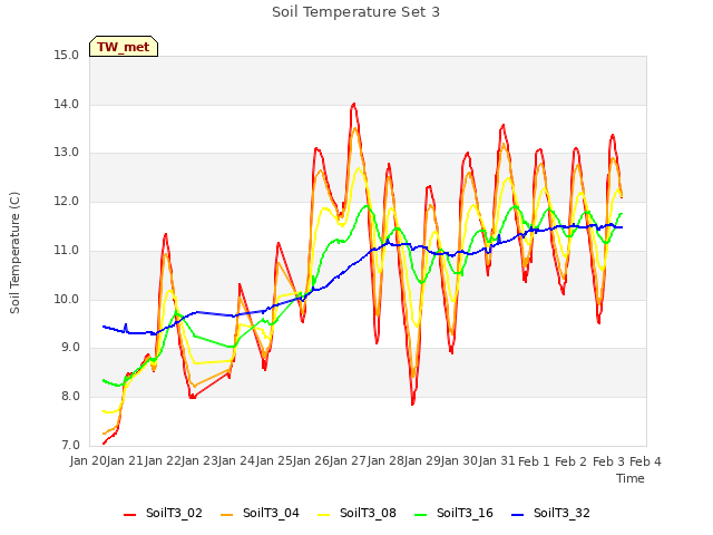 plot of Soil Temperature Set 3