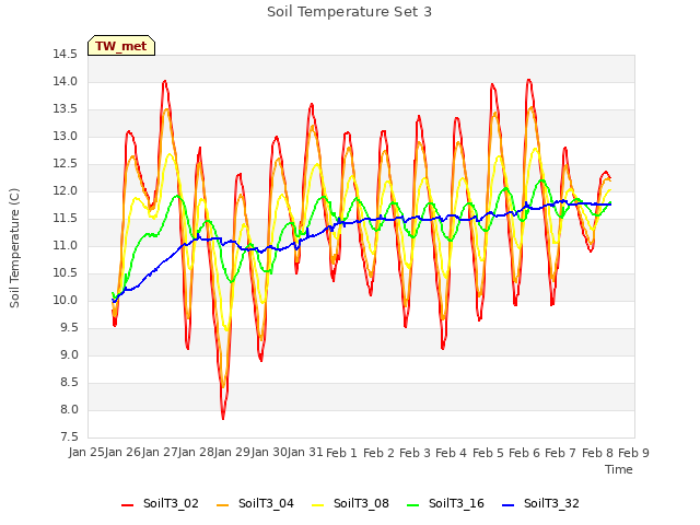 plot of Soil Temperature Set 3