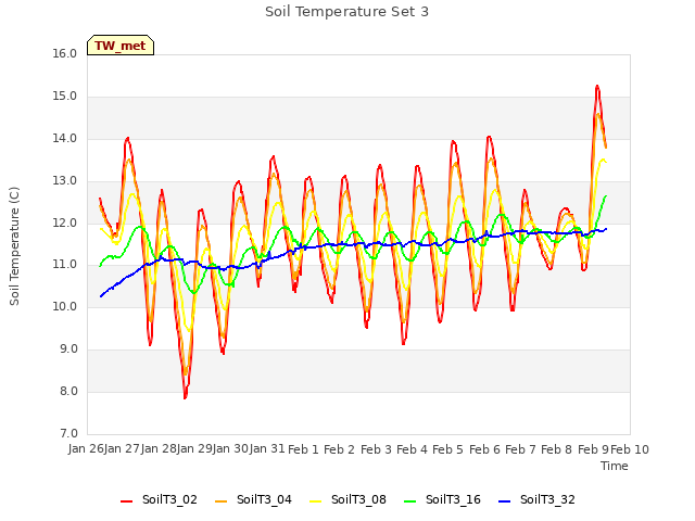 plot of Soil Temperature Set 3