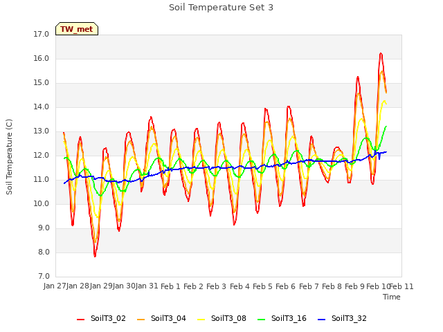 plot of Soil Temperature Set 3