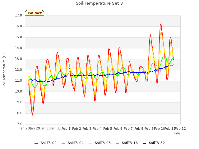 plot of Soil Temperature Set 3