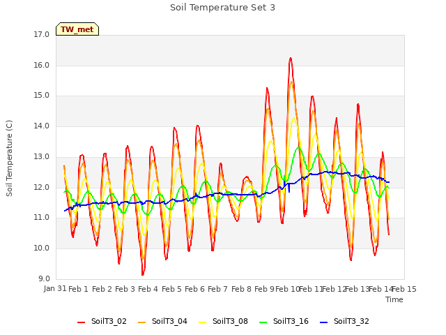 plot of Soil Temperature Set 3