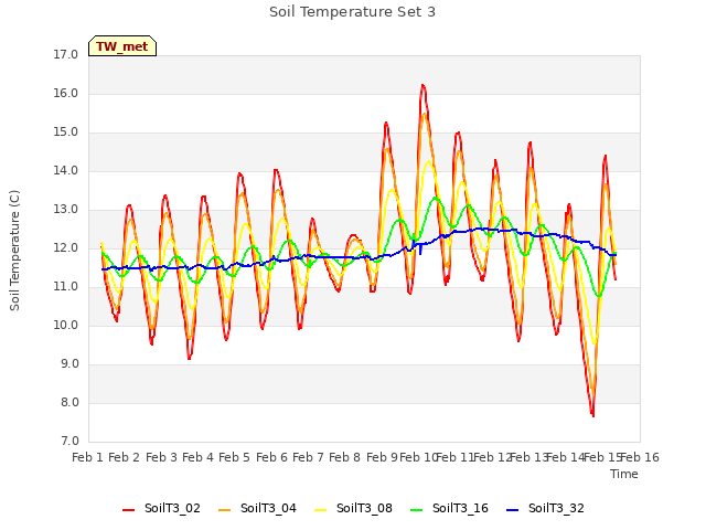 plot of Soil Temperature Set 3