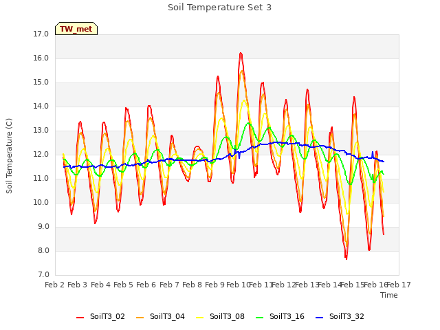 plot of Soil Temperature Set 3