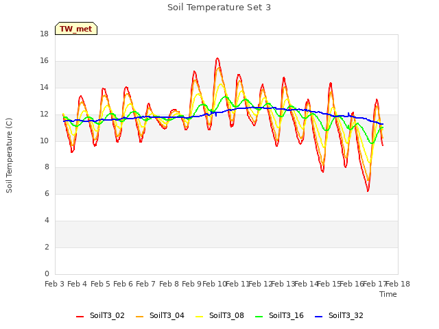 plot of Soil Temperature Set 3