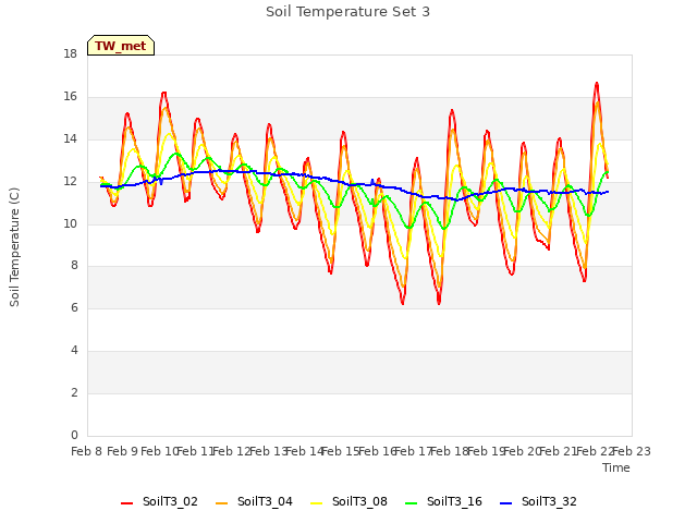 plot of Soil Temperature Set 3