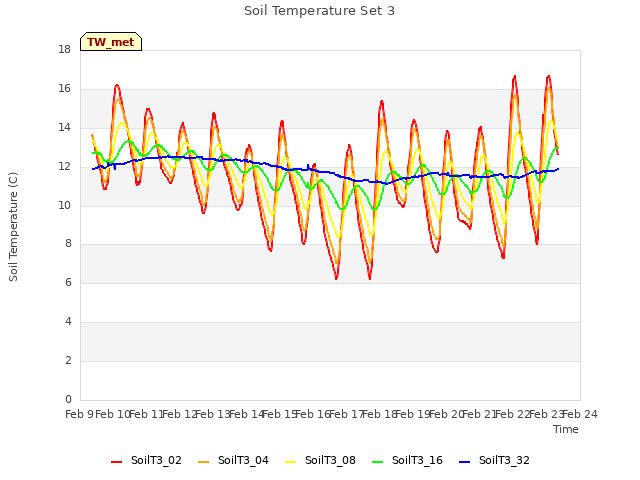 plot of Soil Temperature Set 3