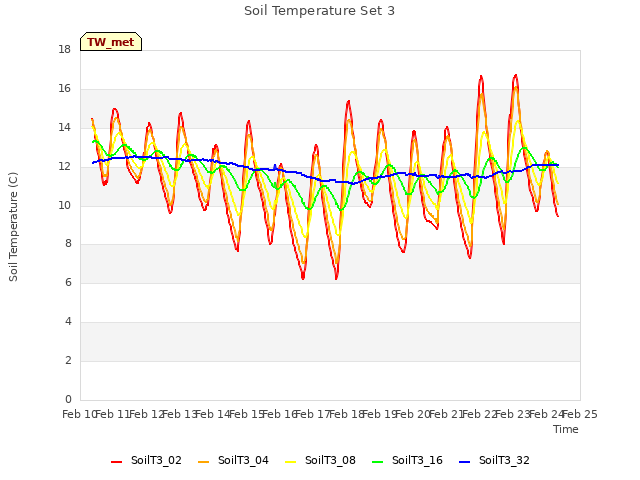 plot of Soil Temperature Set 3