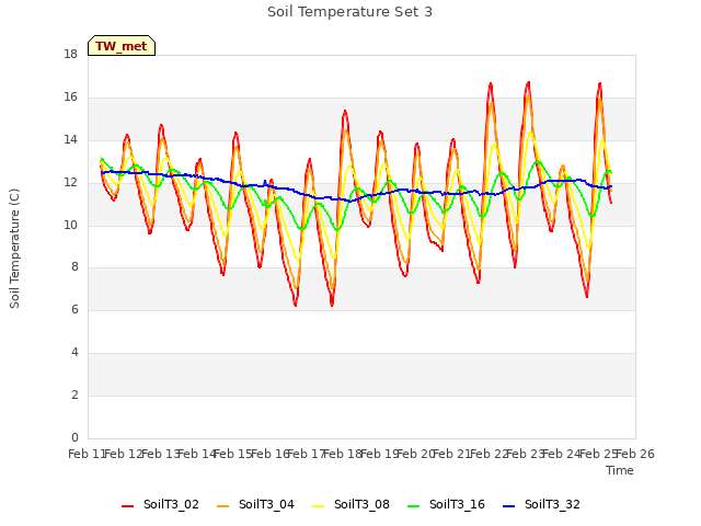 plot of Soil Temperature Set 3