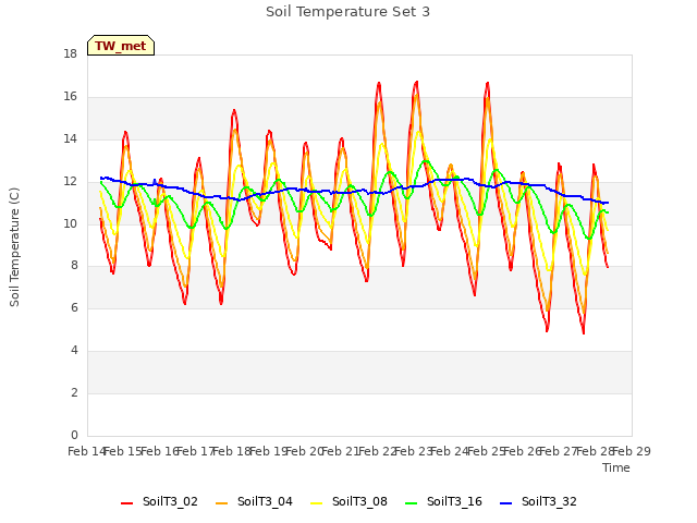 plot of Soil Temperature Set 3