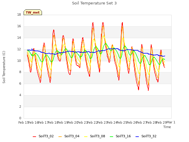 plot of Soil Temperature Set 3