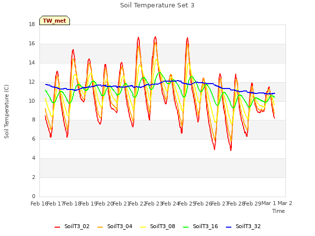 plot of Soil Temperature Set 3