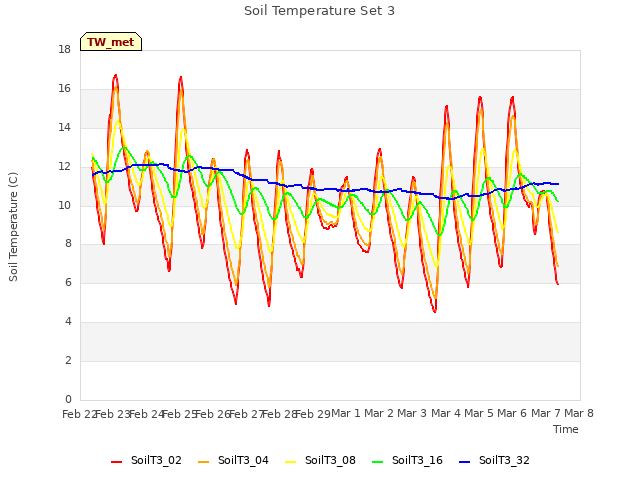 plot of Soil Temperature Set 3