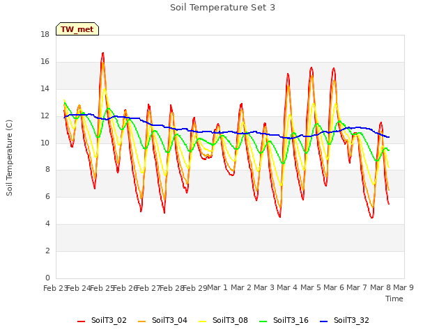 plot of Soil Temperature Set 3