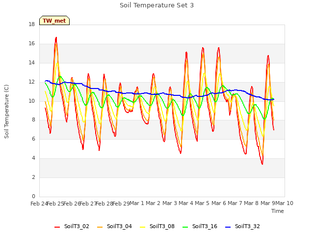 plot of Soil Temperature Set 3