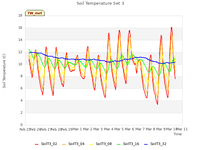 plot of Soil Temperature Set 3