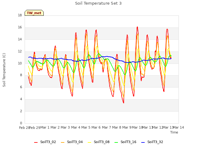 plot of Soil Temperature Set 3