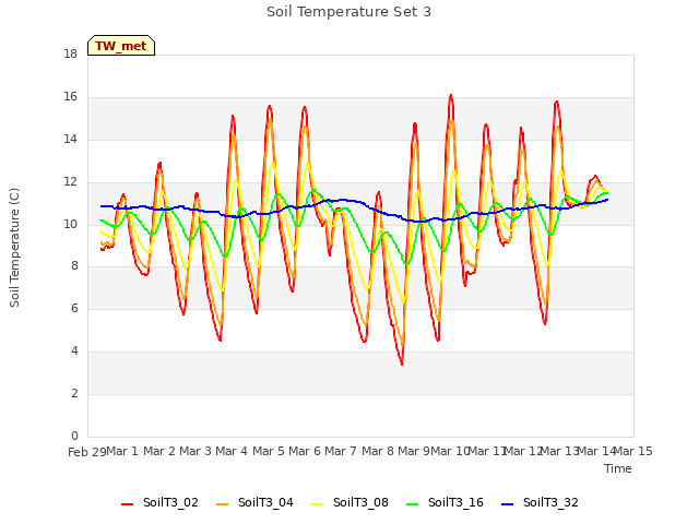 plot of Soil Temperature Set 3