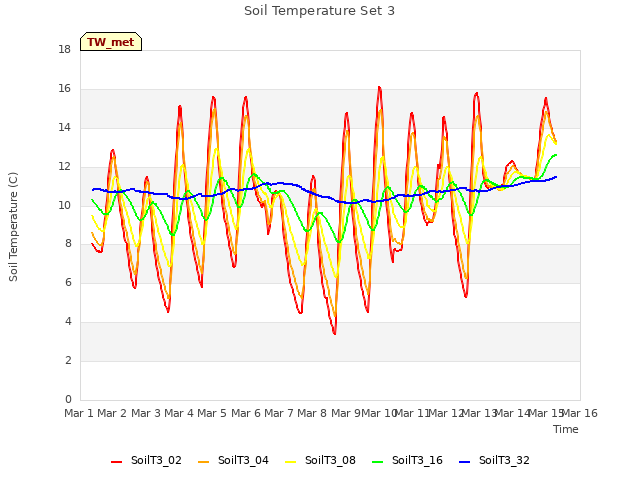 plot of Soil Temperature Set 3