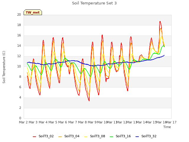 plot of Soil Temperature Set 3