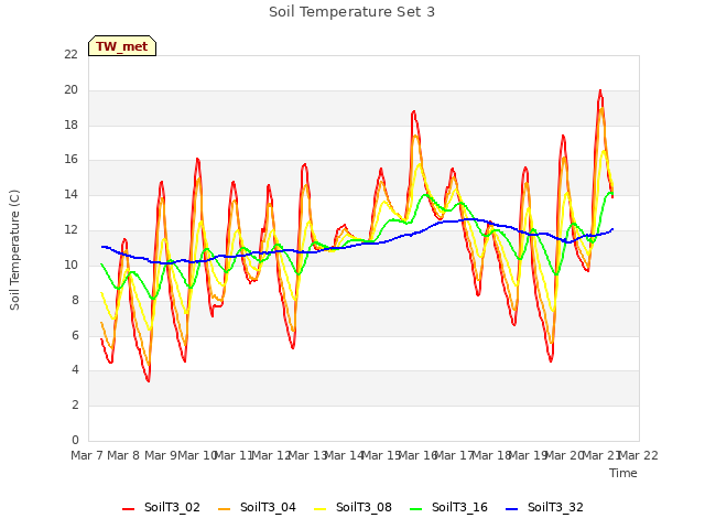 plot of Soil Temperature Set 3