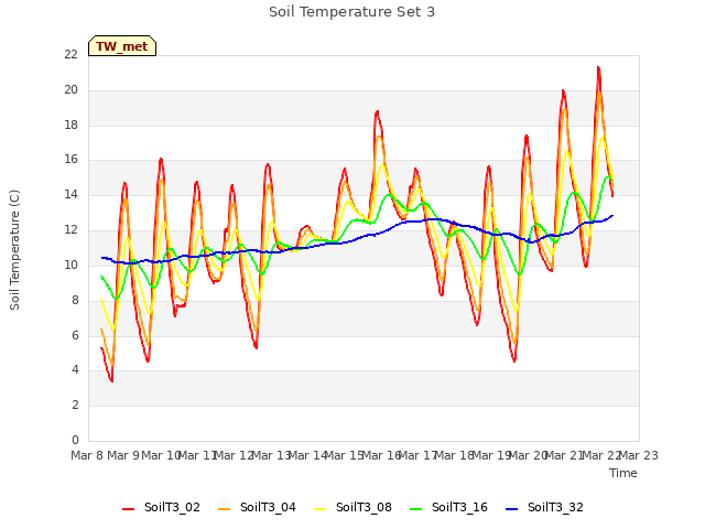 plot of Soil Temperature Set 3