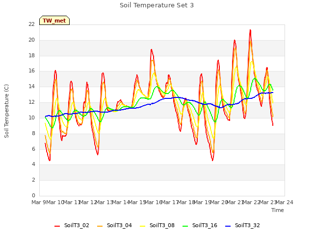 plot of Soil Temperature Set 3