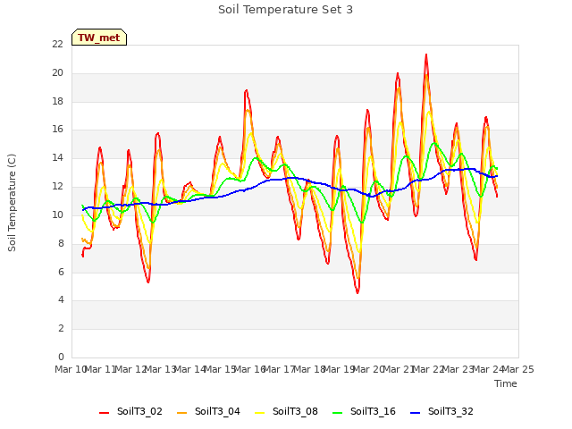 plot of Soil Temperature Set 3