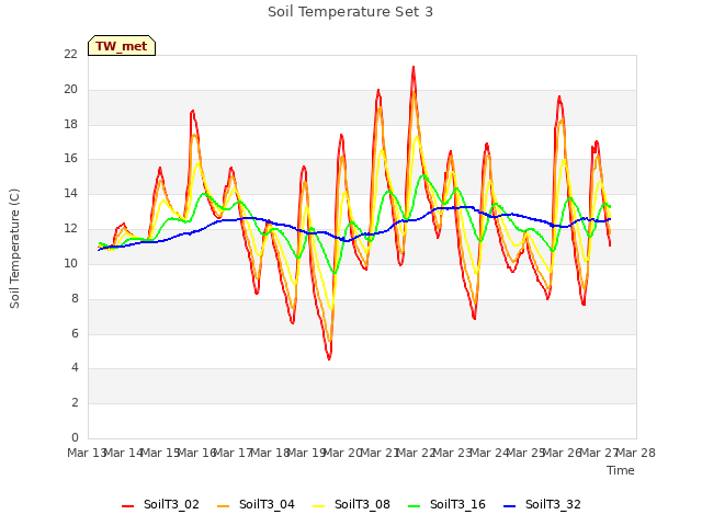 plot of Soil Temperature Set 3