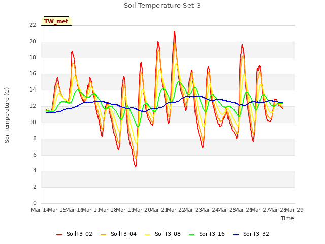 plot of Soil Temperature Set 3