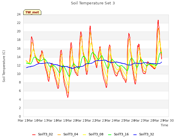 plot of Soil Temperature Set 3