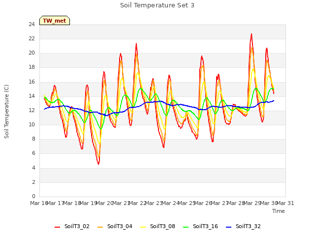 plot of Soil Temperature Set 3