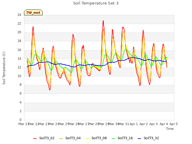 plot of Soil Temperature Set 3