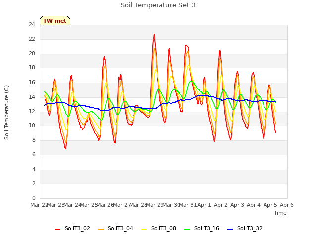 plot of Soil Temperature Set 3