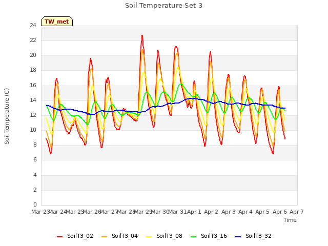 plot of Soil Temperature Set 3