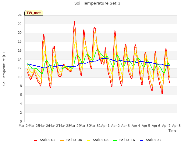 plot of Soil Temperature Set 3