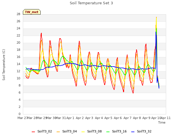 plot of Soil Temperature Set 3