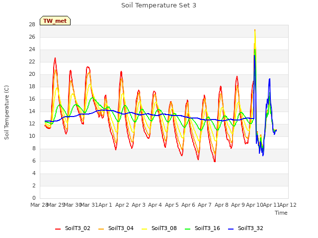 plot of Soil Temperature Set 3